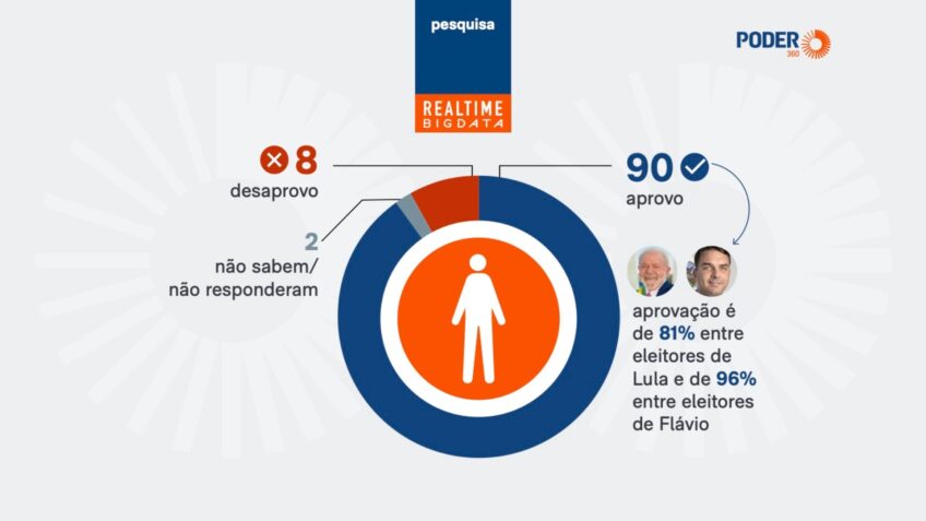 Pesquisa Real Time Big Data: 90% querem maioridade penal aos 16 anos