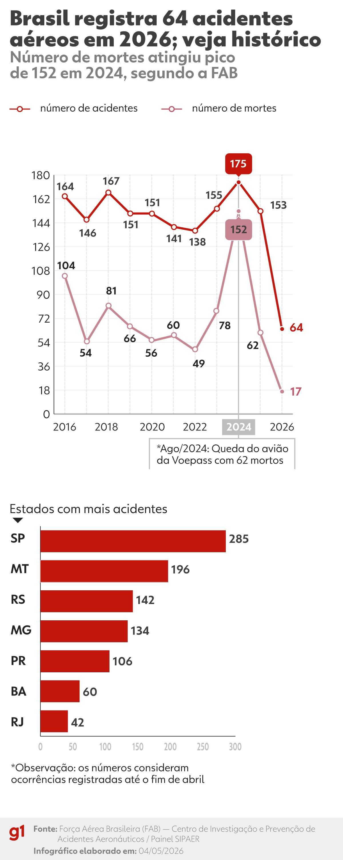 Quedas de aviões no Brasil matam 17 em 2026, aponta FAB