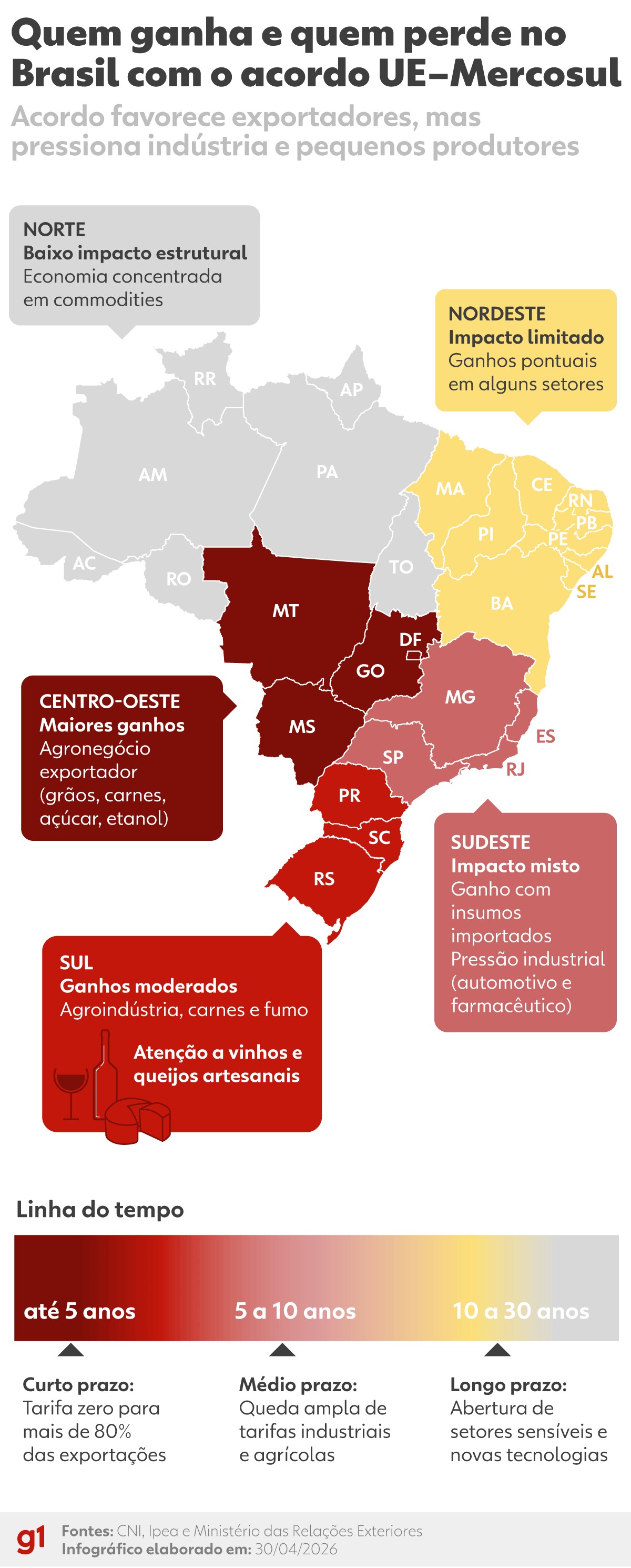 Acordo Mercosul-UE: Brasil projeta US$ 1 bilhão em novas exportações