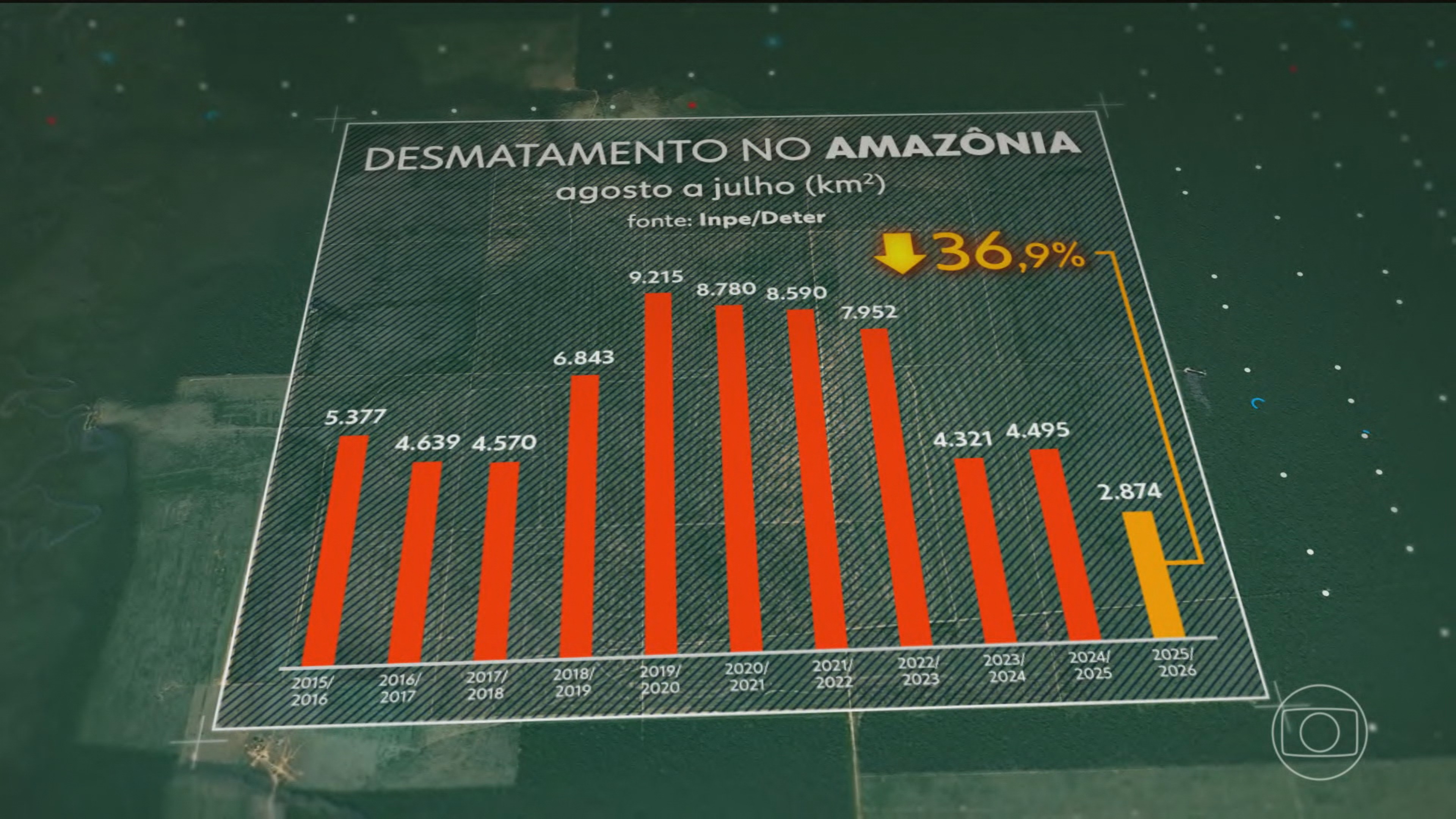 Alertas de desmatamento na Amazônia atingem o menor nível da história do Inpe