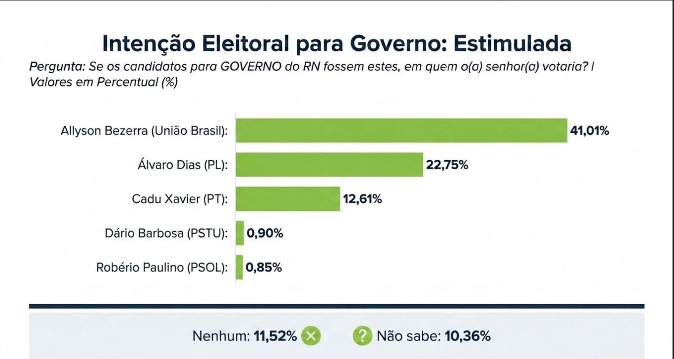 Allyson Bezerra amplia liderança e Álvaro Dias perde terreno em nova pesquisa para Governo do Rio Grande do Norte
