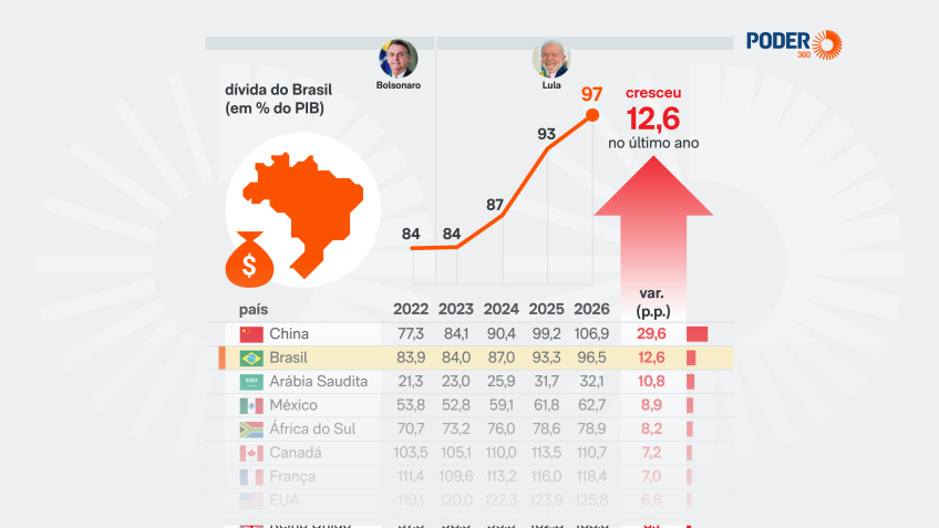Brasil registra a 2ª maior alta da dívida pública entre membros do G20