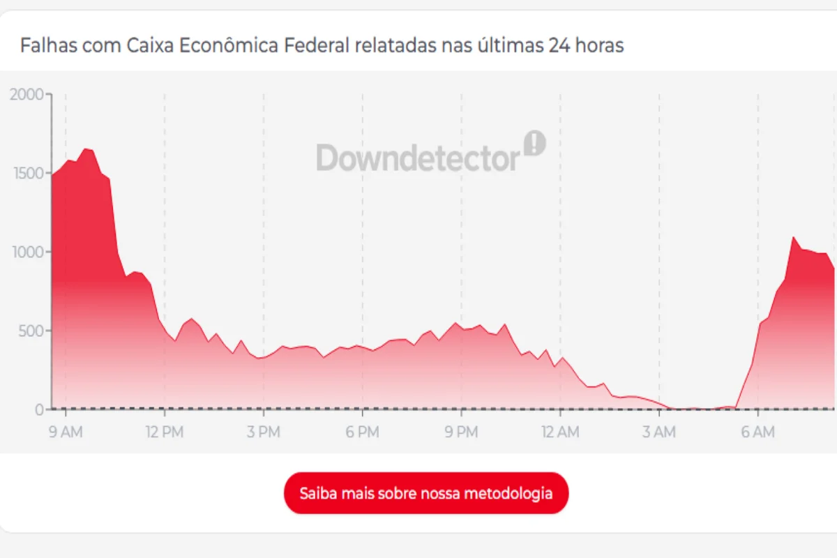 Usuários relatam instabilidade no aplicativo Caixa Tem