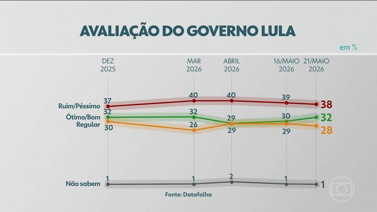 Aprovação de Lula volta a crescer após sequência de quedas, mostra Datafolha