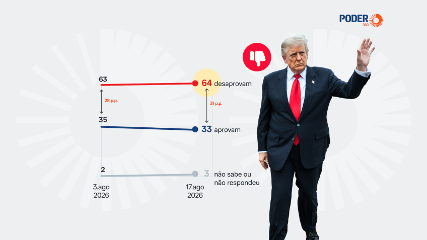 Aprovação de Trump atinge novo patamar mínimo no 2º mandato