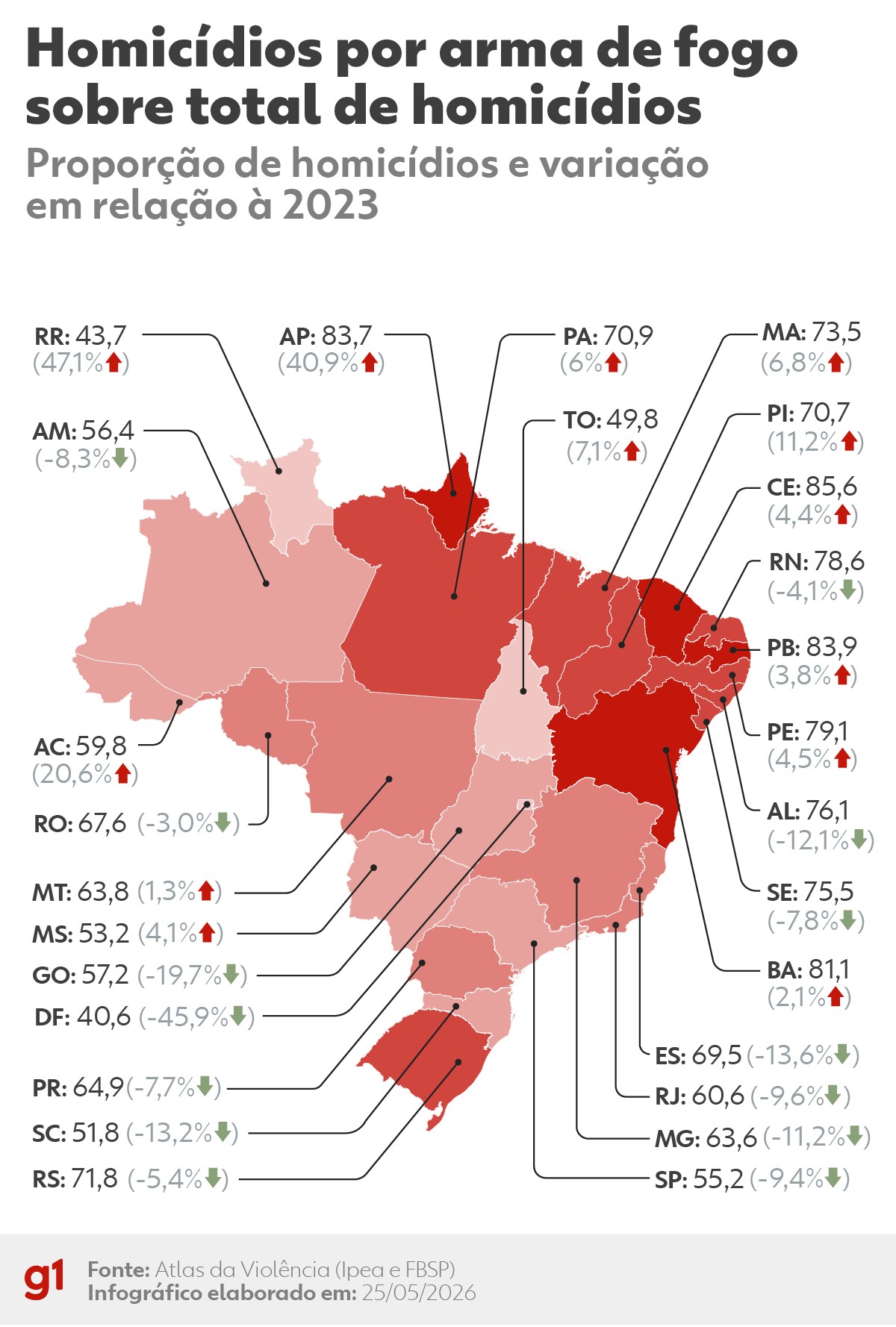 Armas de fogo foram usadas em 70% dos homicídios no Brasil em 2024, revela Atlas da Violência