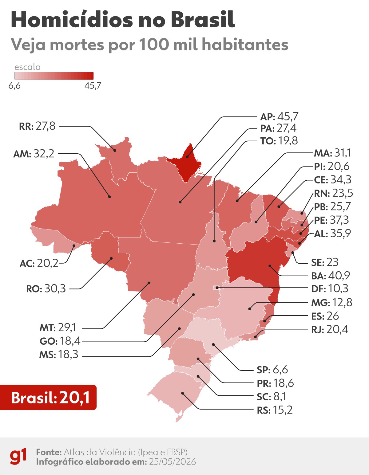 Atlas da Violência: Brasil registra menor taxa de homicídios em 11 anos, aponta Ipea e FBSP