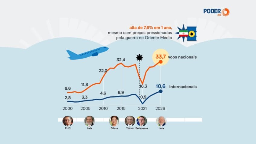 Aviação brasileira atinge recorde histórico de passageiros em 2026, apesar da alta de preços