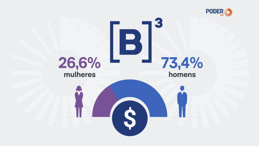 Bolsa terá paridade de gênero apenas em 67 anos