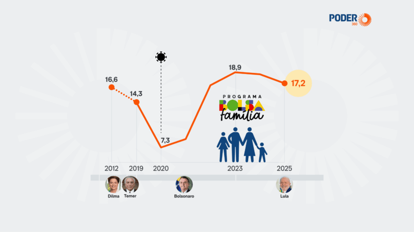 IBGE revela alcance do Bolsa Família em 17,2% dos lares brasileiros