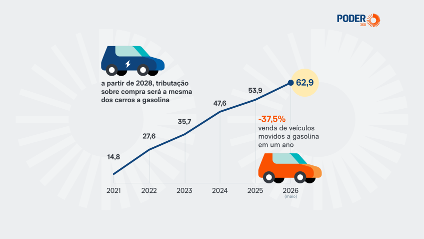 Sucesso dos NEVs força China a revisar sistema tributário automotivo