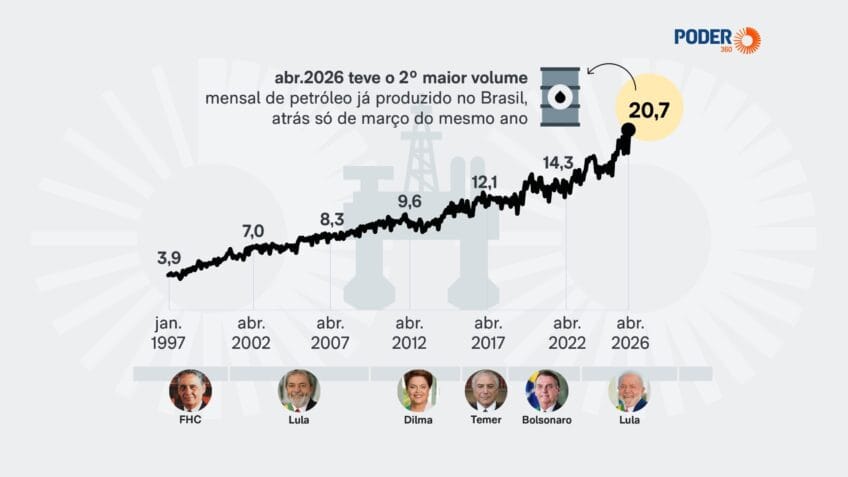Brasil alcança novo recorde histórico na produção de petróleo em abril de 2026