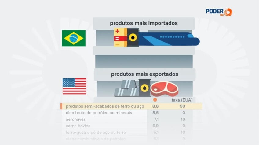 Brasil isenta de tarifas os 10 produtos mais importados dos EUA, apesar de investigação americana