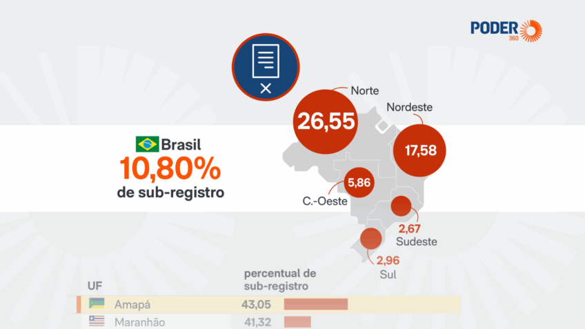 Brasil reduz sub-registro de mortes infantis para 10,8%