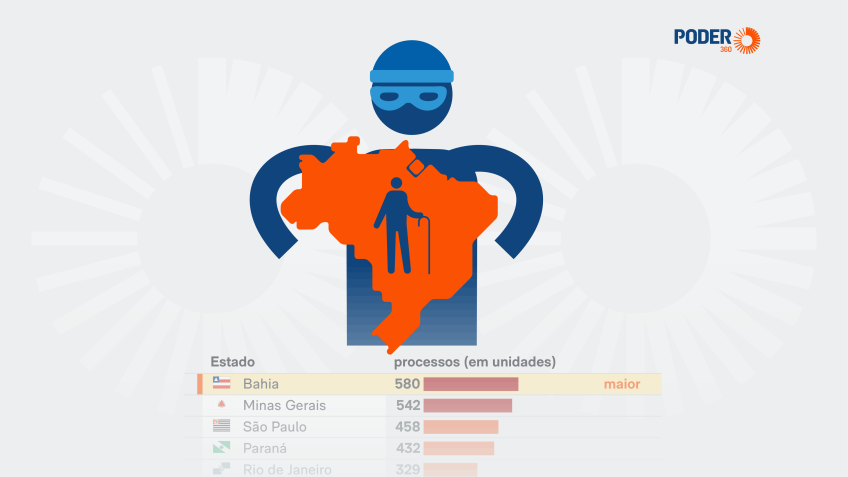 Brasil registra 5 novos casos diários de estelionato contra idosos