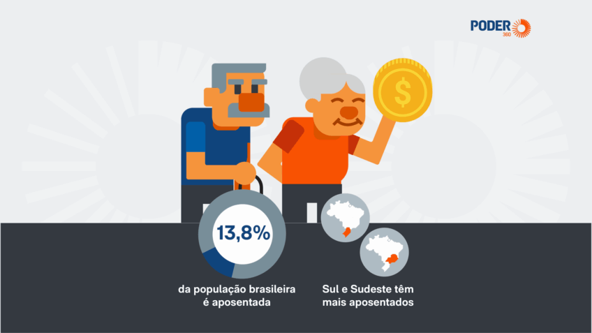 IBGE revela 29,3 milhões de Aposentados e Pensionistas
