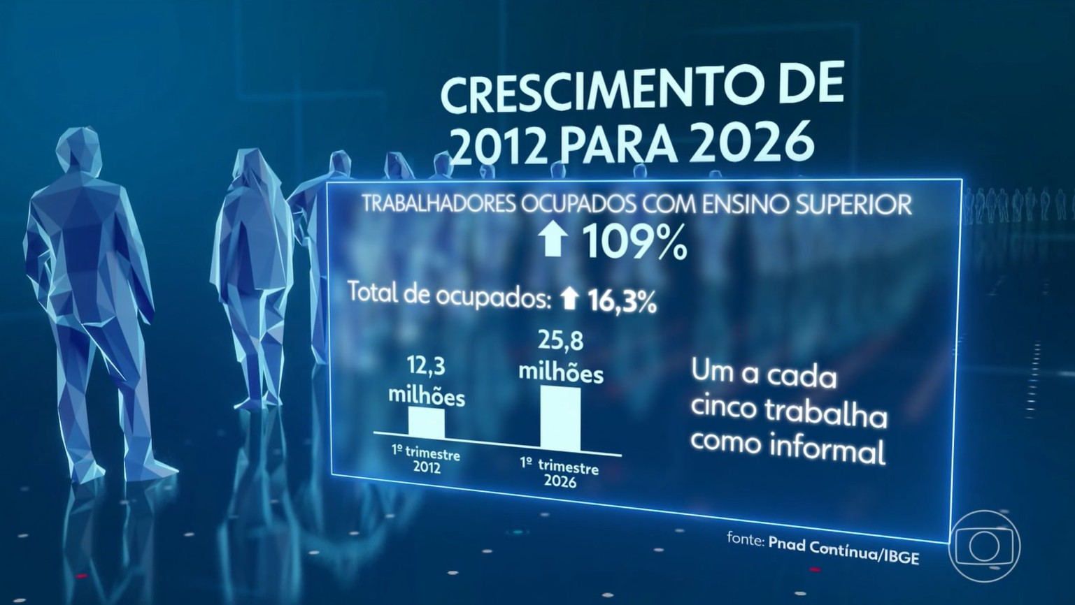 Cinco milhões de brasileiros qualificados enfrentam dificuldade para conseguir emprego