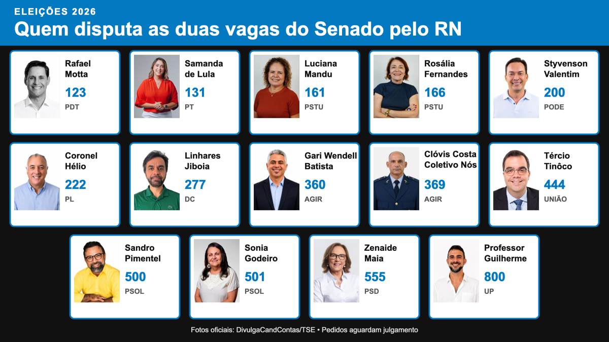 Eleições 2026: saiba quem são os 14 candidatos ao Senado no RN