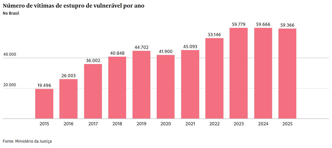 Violência sexual contra crianças dispara no país e triplica em dez anos