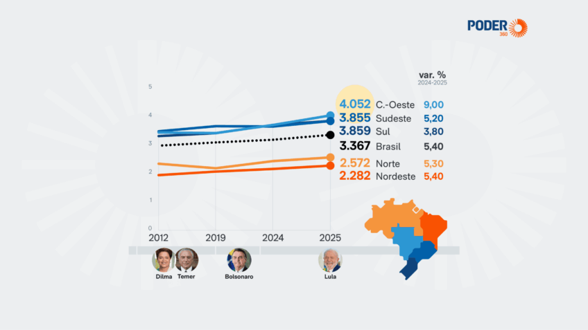 IBGE revela: Centro-Oeste assume liderança de renda no Brasil