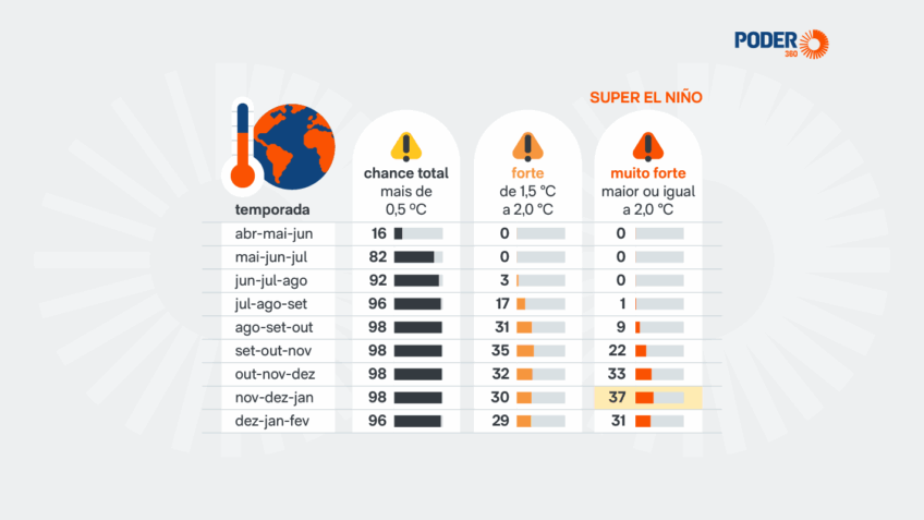 Noaa alerta para "super" El Niño com 37% de chance