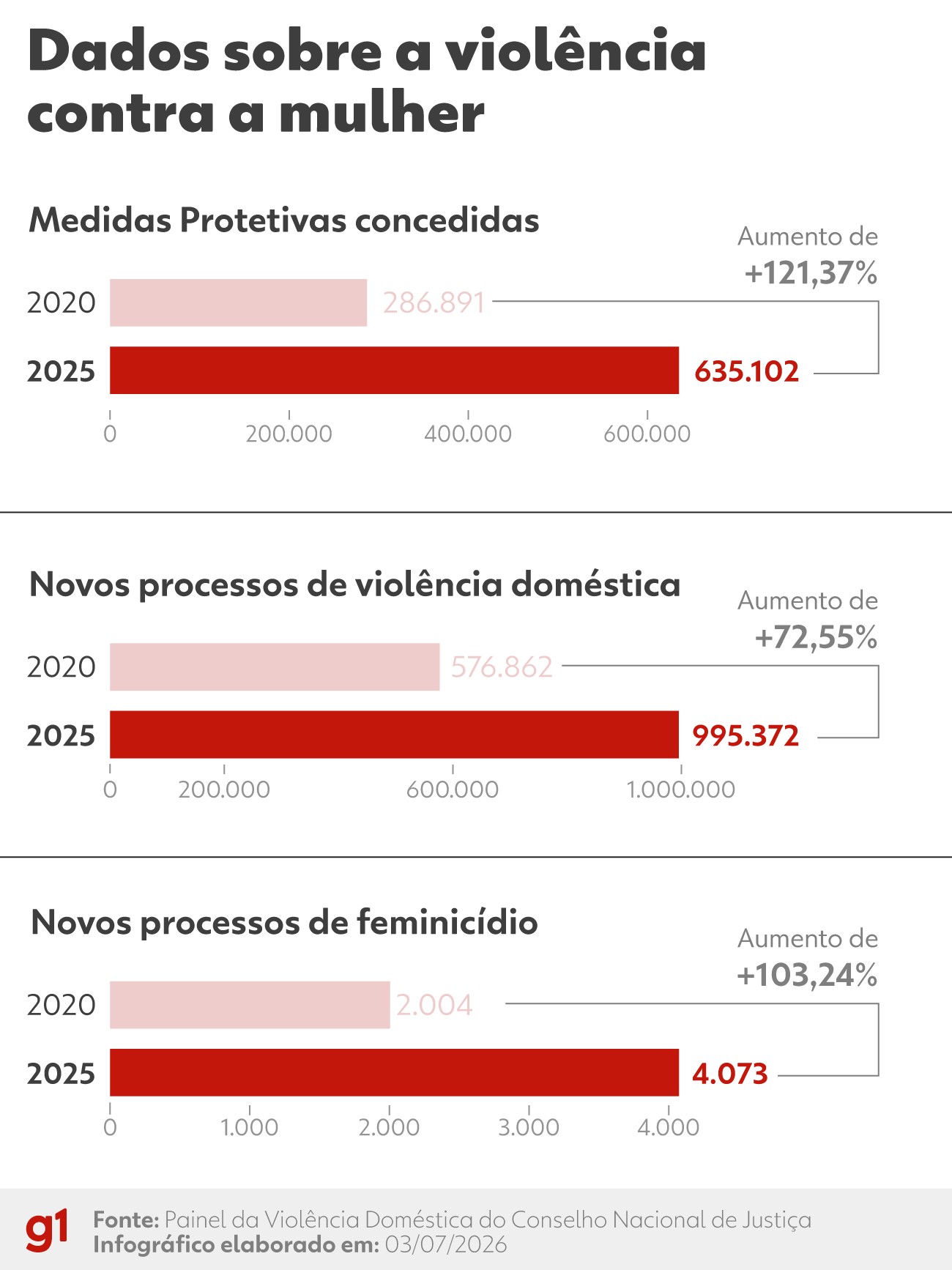 Grupos de reflexão para autores de violência doméstica promovem mudança comportamental