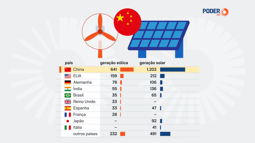 China domina metade da capacidade mundial de energia eólica e solar, aponta relatório