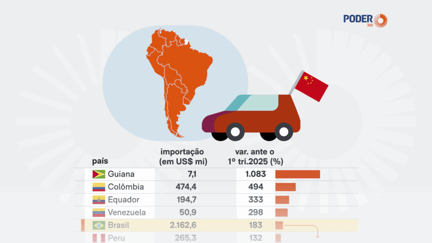 Montadoras chinesas triplicam vendas de carros na América do Sul