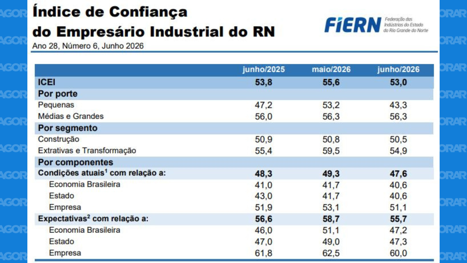 Confiança da indústria do RN perde força, mas segue acima da média nacional