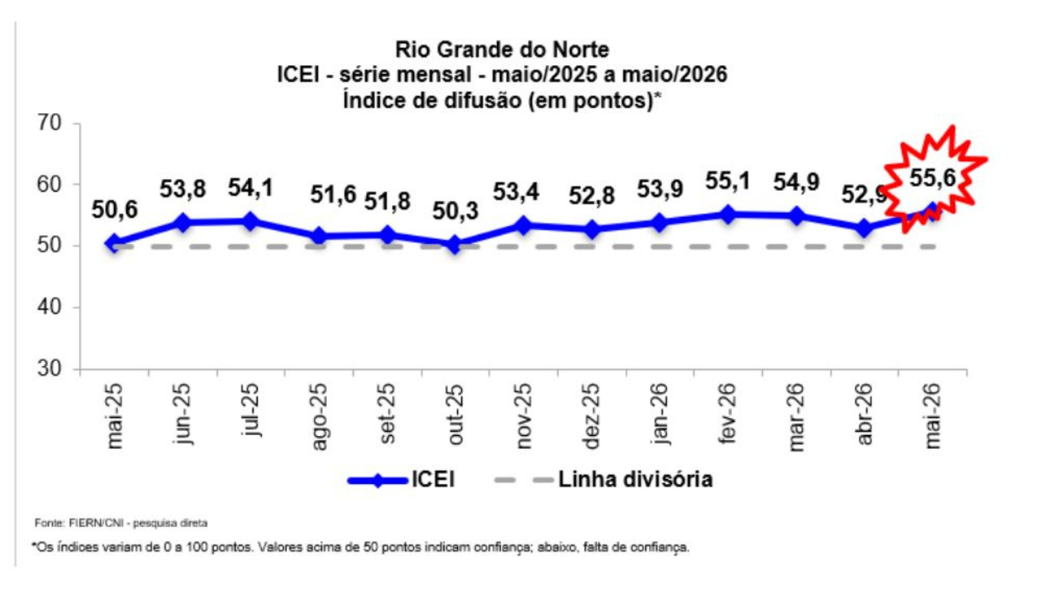 Confiança industrial do RN atinge 55,6 pontos em maio, maior nível em 12 meses