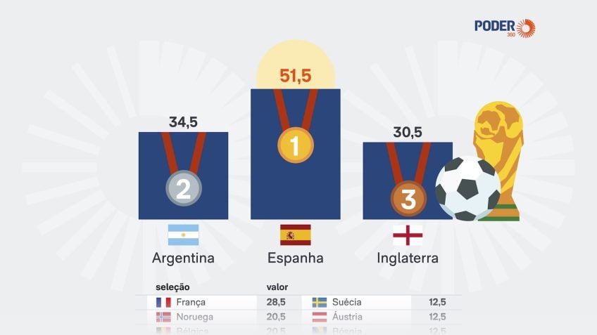 Fifa distribui US$ 655 milhões em prêmios na Copa do Mundo 2026