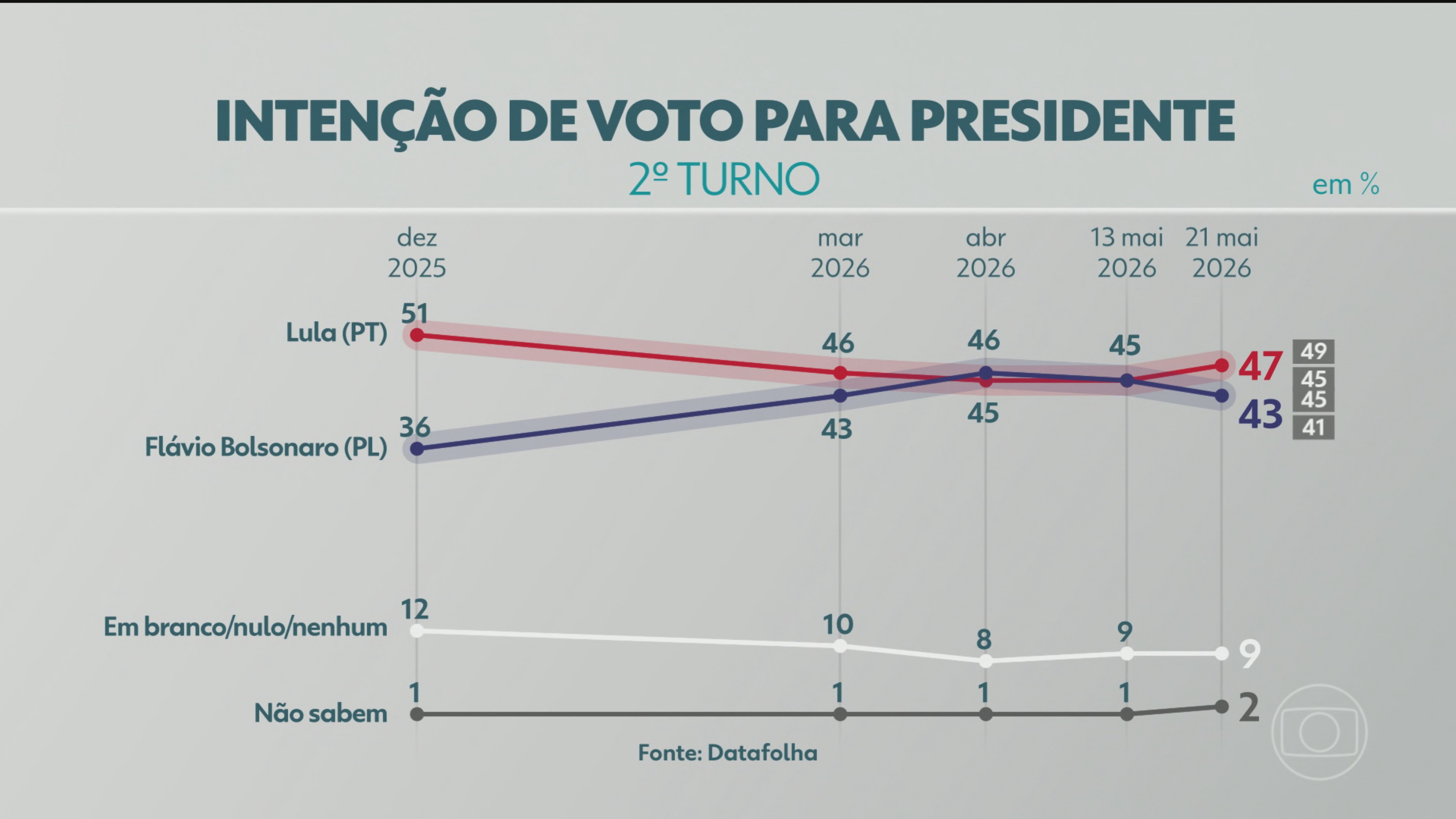 Datafolha: Lula lidera pesquisa de segundo turno contra Flávio Bolsonaro