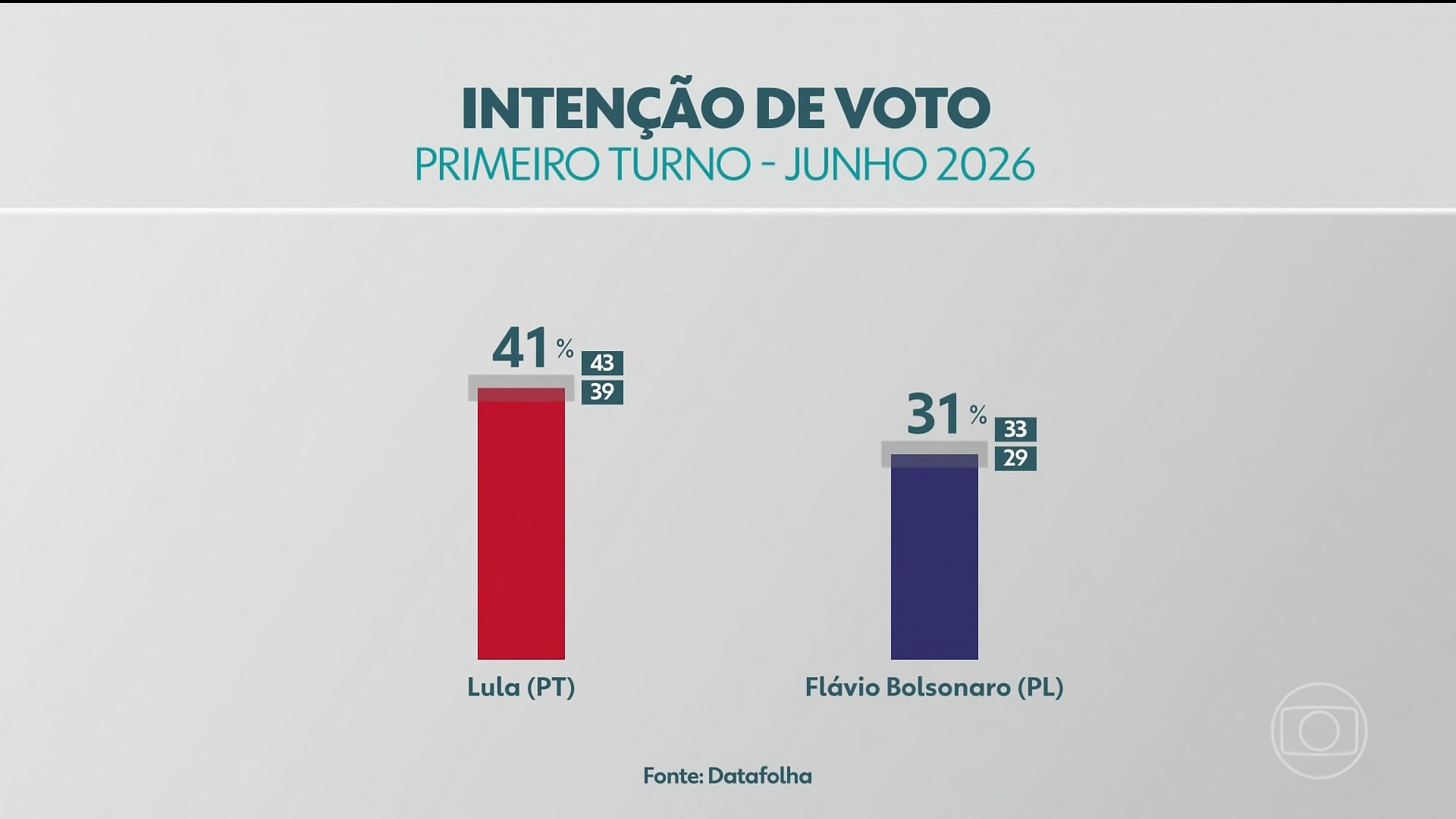 Datafolha: Lula lidera intenção de voto para eleição presidencial de 2026, seguido por Flávio Bolsonaro