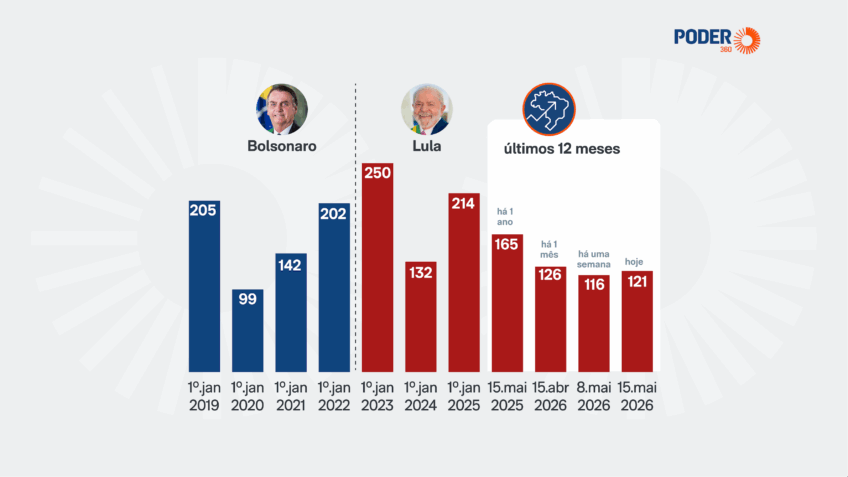 Risco Brasil sobe sob Lula e reacende alerta fiscal