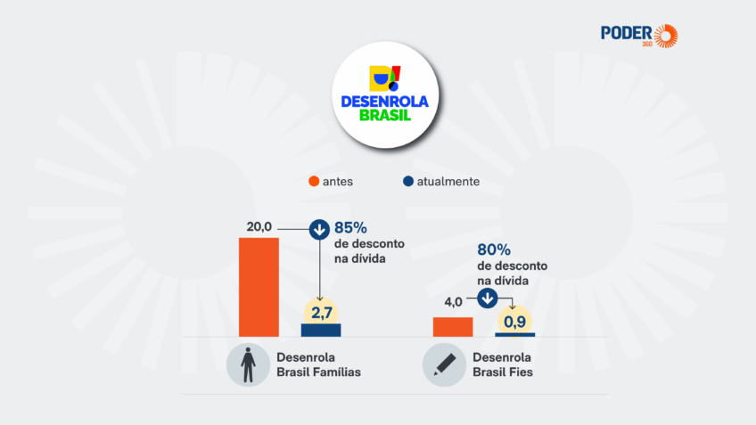 Novo Desenrola reduz dívidas de famílias de R$ 20 bilhões para R$ 2,7 bilhões em 24 dias