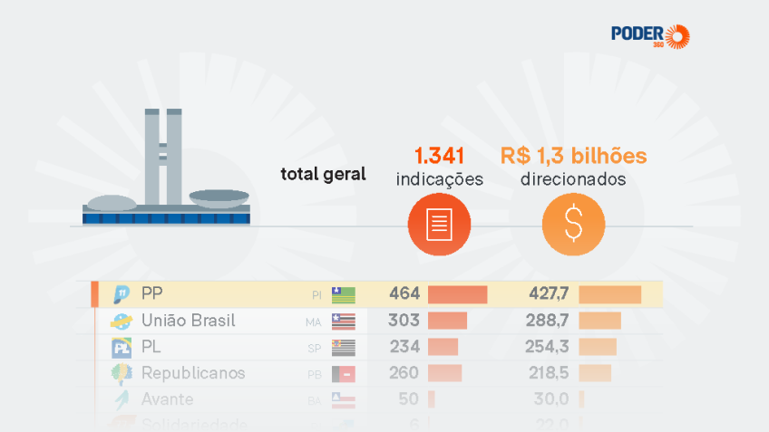 Emendas de Liderança na Câmara somam R$ 1,3 bilhão em 2025