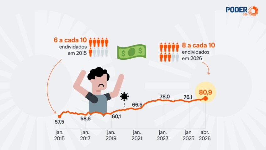 Endividamento atinge 80,9% em abril e bate recorde, aponta CNC