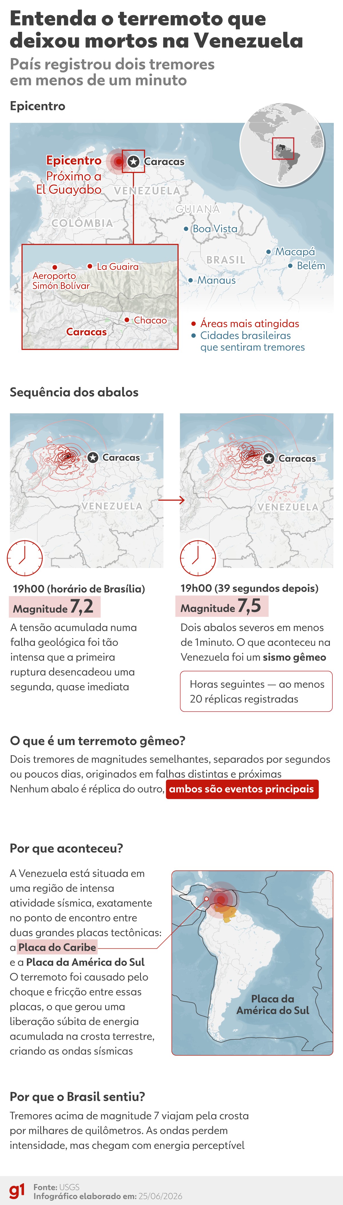 Entenda por que tremores na Venezuela foram sentidos de forma diferente em Roraima e Amazonas