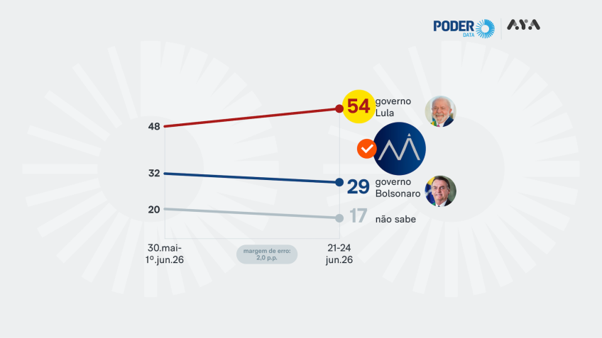 54% culpam governo Lula por irregularidades no caso Master, aponta PoderData/Aya