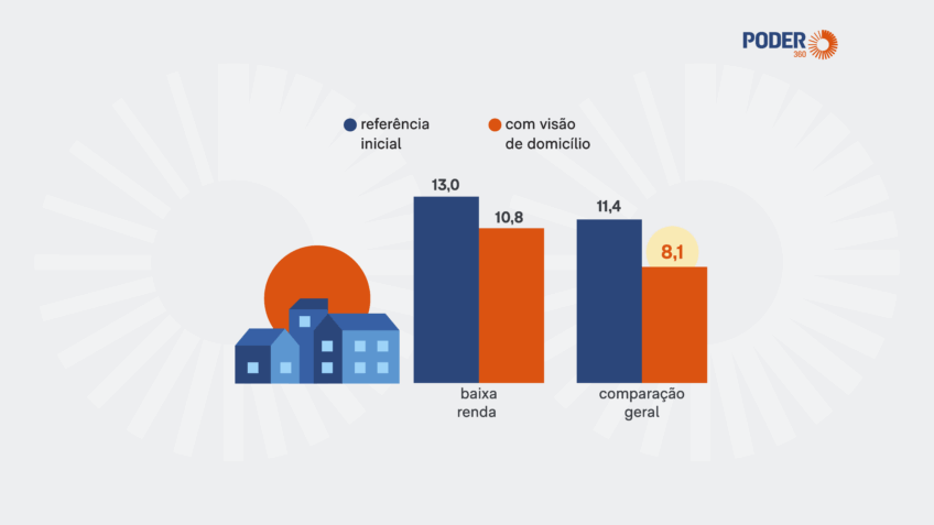 Renda familiar reduz em até 31% o risco de calote, aponta estudo da Serasa Experian