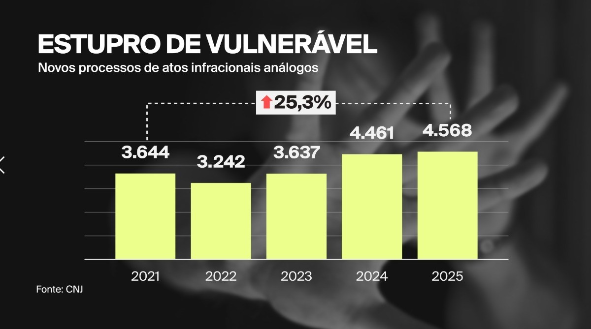 CNJ e GloboNews expõem crise de estupro de vulnerável