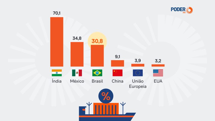 EUA usam protecionismo brasileiro para propor alta de tarifas