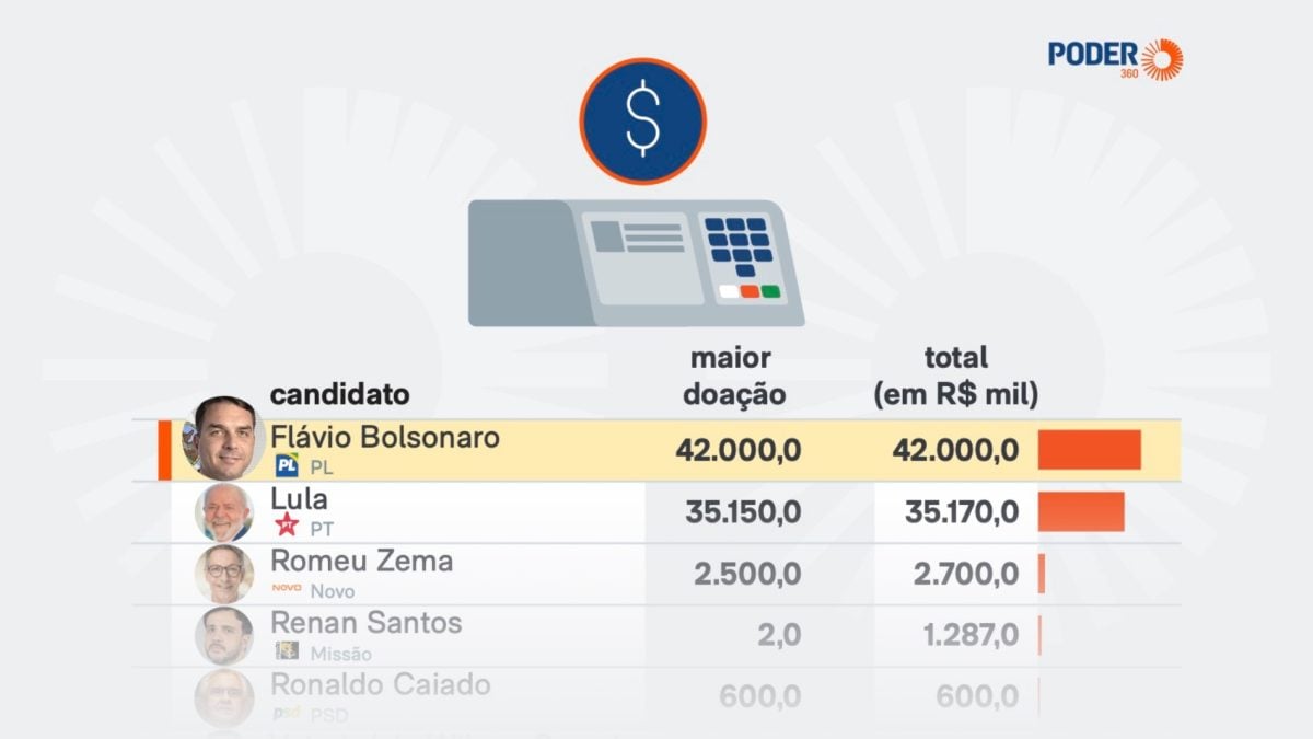 Flávio lidera arrecadação para o Planalto com R$ 42 milhões do PL