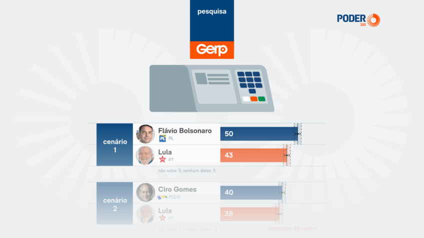 Gerp: Flávio lidera Lula no 2º turno com 50% dos votos