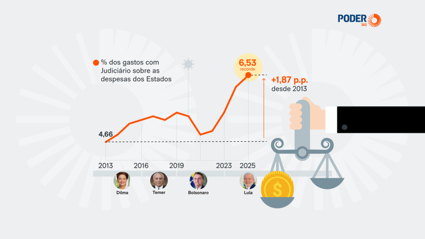 Gasto recorde do Judiciário engessa Orçamento dos Estados