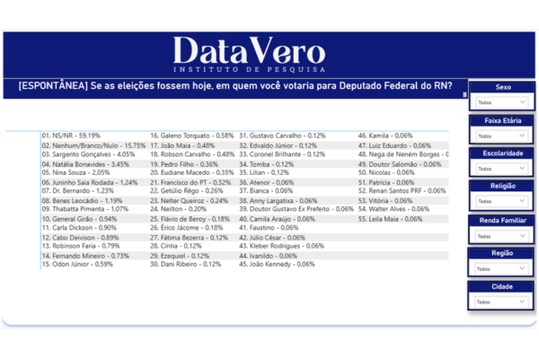 Sargento Gonçalves, Natália Bonavides e Nina Souza lideram intenções de voto para a Câmara Federal no RN
