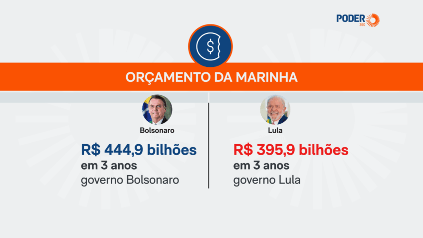 Governo Lula reduz em 15,5% os gastos com a Marinha