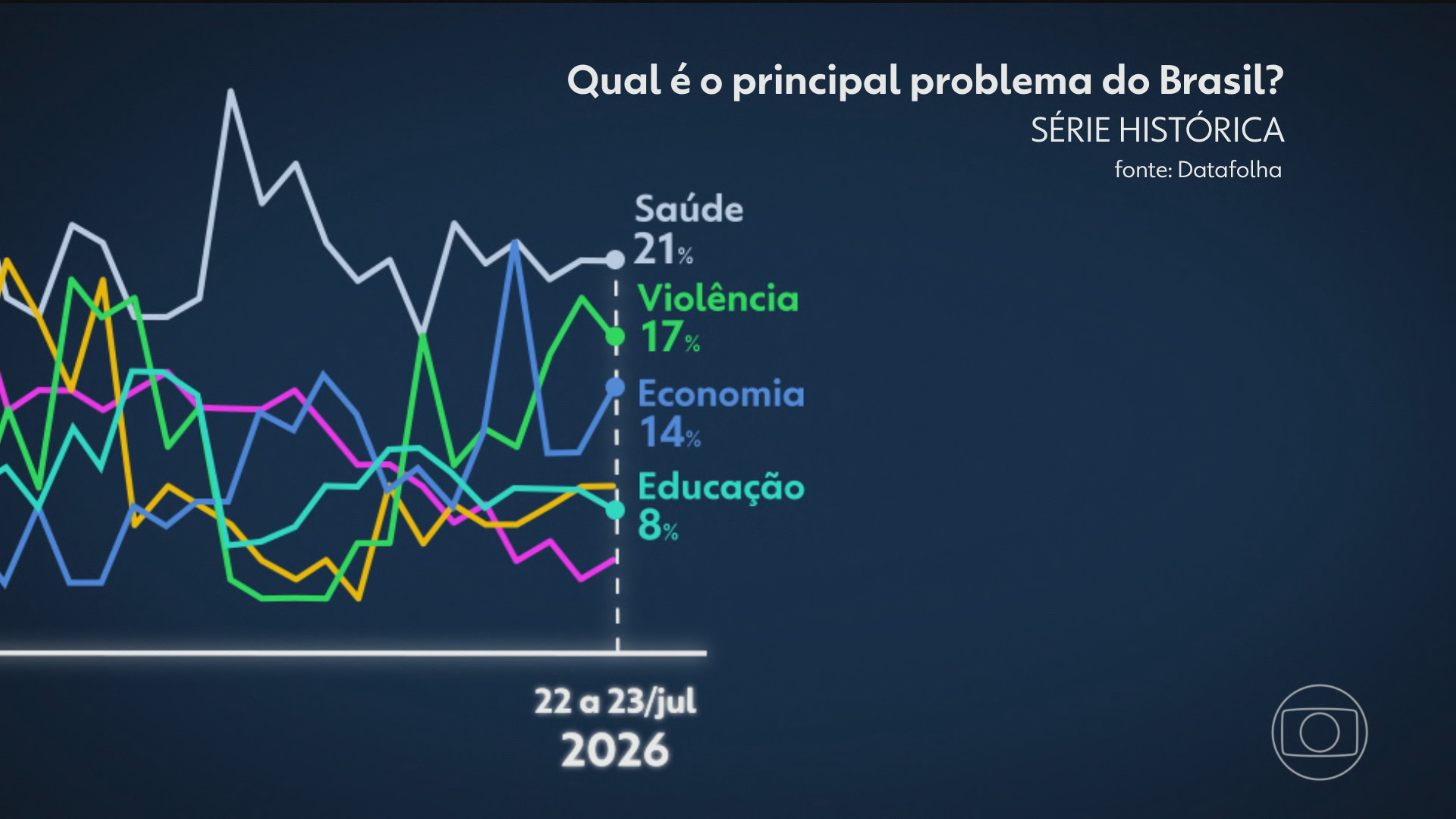 Há 30 anos, pesquisas de opinião registram os temas que eleitores consideram prioridade