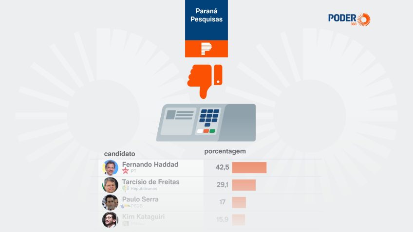 Fernando Haddad é rejeitado por 42,5% dos eleitores em SP, aponta pesquisa Paraná Pesquisas