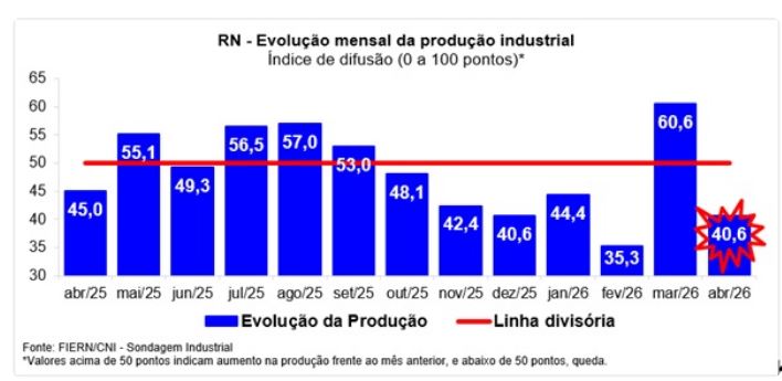 Indústria do RN desacelera em abril, mas empresários mantêm expectativa de crescimento